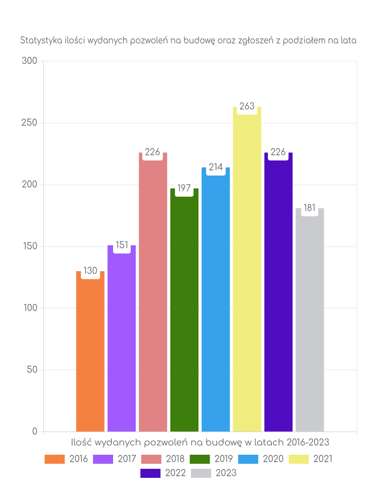 Zestawienie statystyk pozwoleń na budowę w gminie Nowy Wiśnicz
